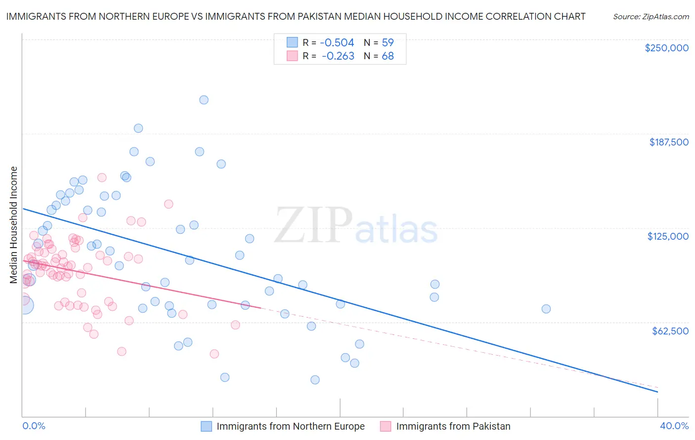Immigrants from Northern Europe vs Immigrants from Pakistan Median Household Income