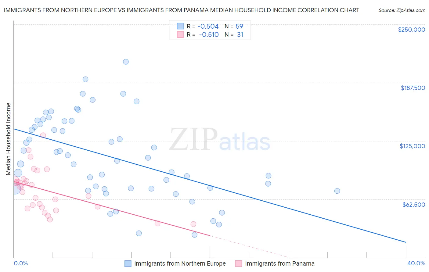 Immigrants from Northern Europe vs Immigrants from Panama Median Household Income