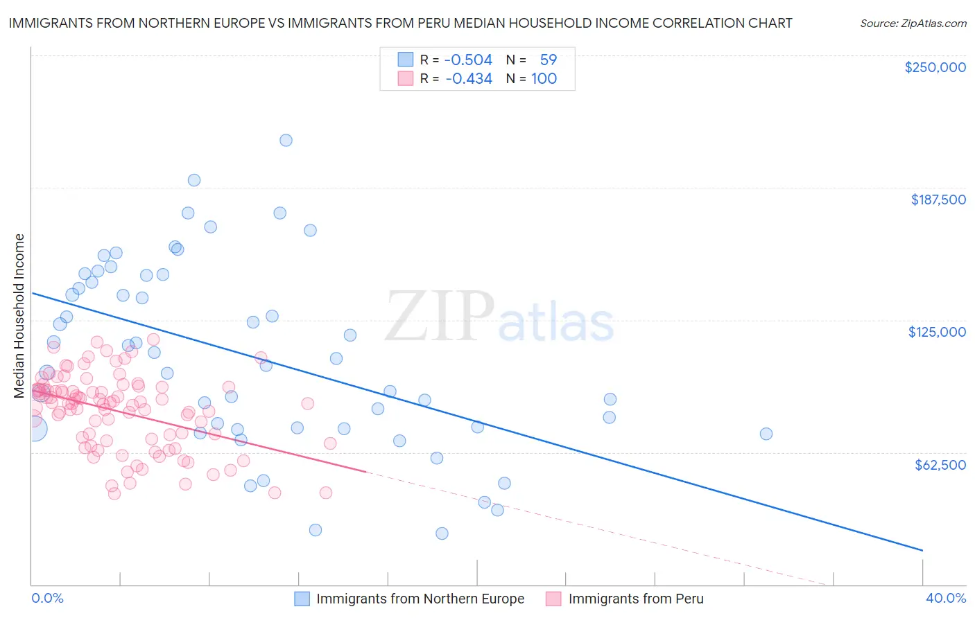 Immigrants from Northern Europe vs Immigrants from Peru Median Household Income