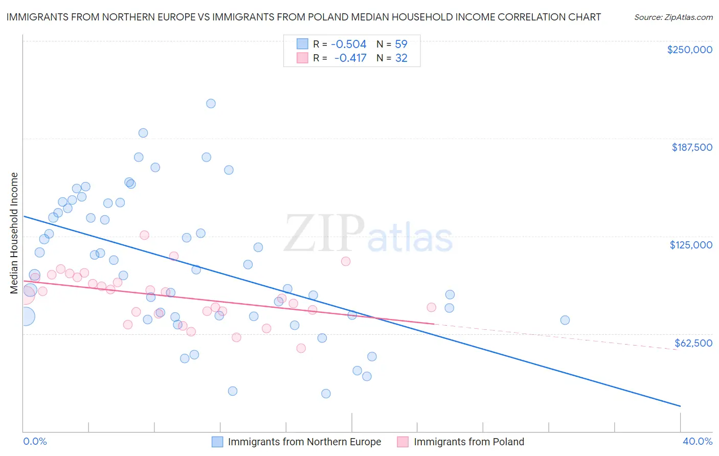 Immigrants from Northern Europe vs Immigrants from Poland Median Household Income