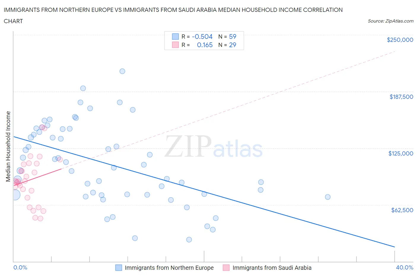 Immigrants from Northern Europe vs Immigrants from Saudi Arabia Median Household Income