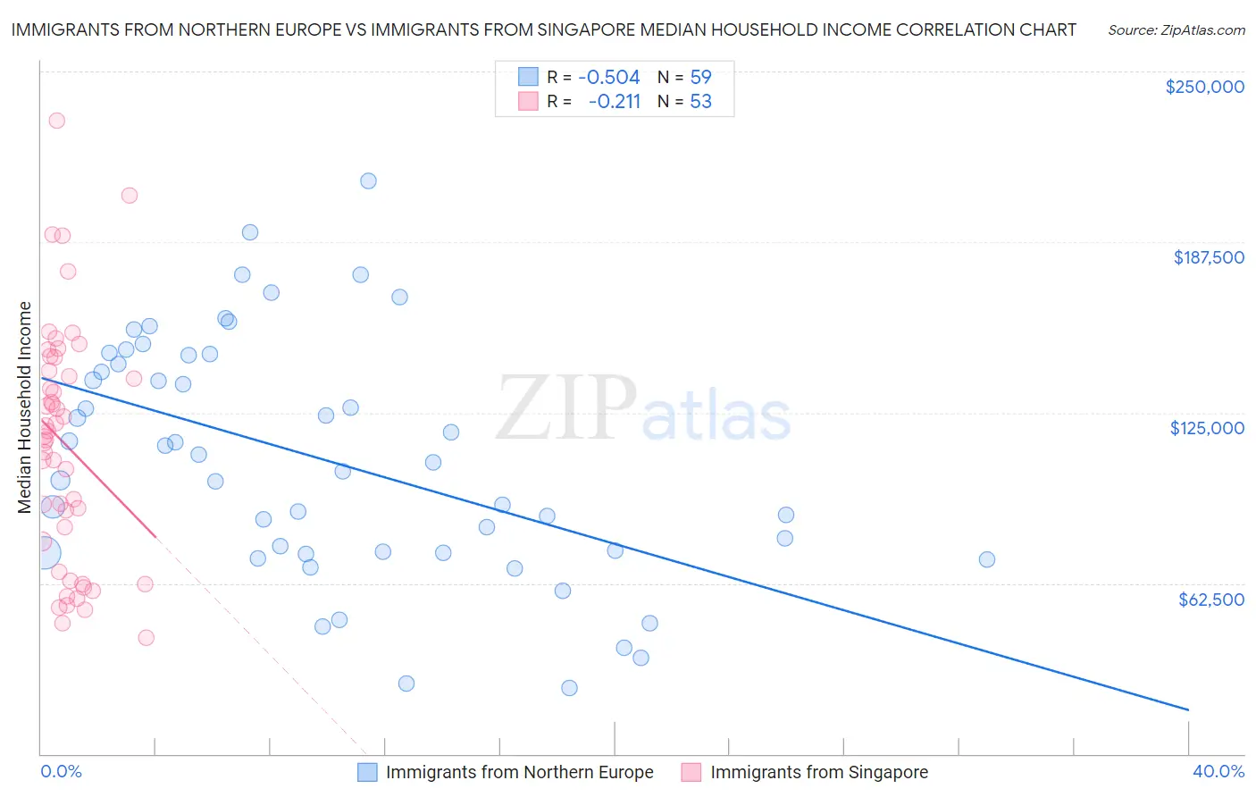 Immigrants from Northern Europe vs Immigrants from Singapore Median Household Income