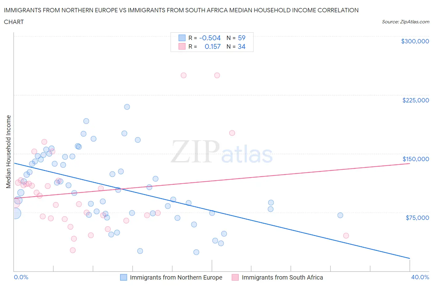 Immigrants from Northern Europe vs Immigrants from South Africa Median Household Income