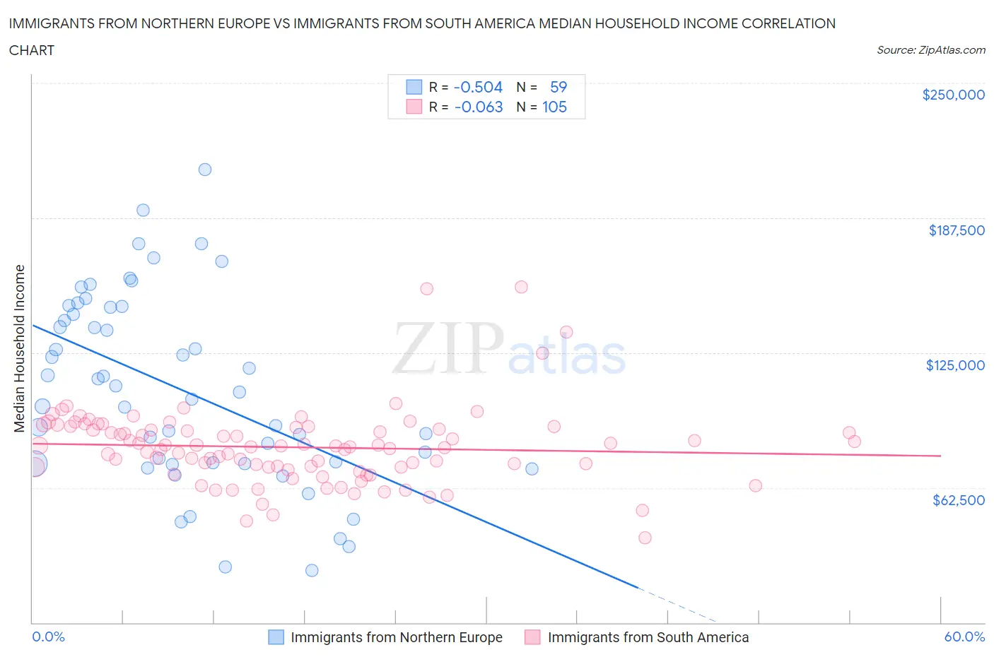 Immigrants from Northern Europe vs Immigrants from South America Median Household Income