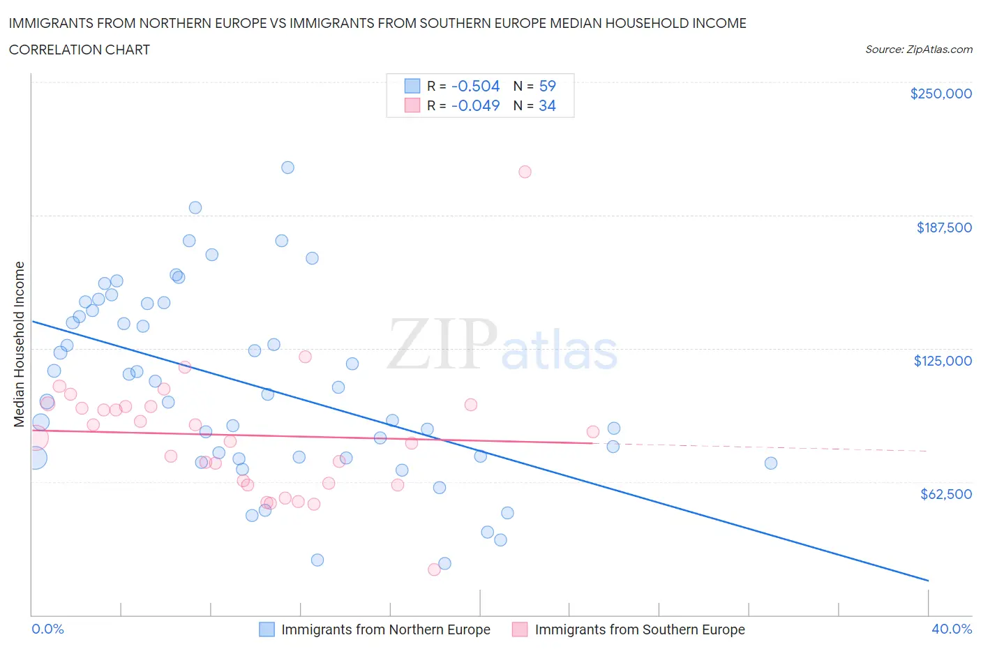 Immigrants from Northern Europe vs Immigrants from Southern Europe Median Household Income