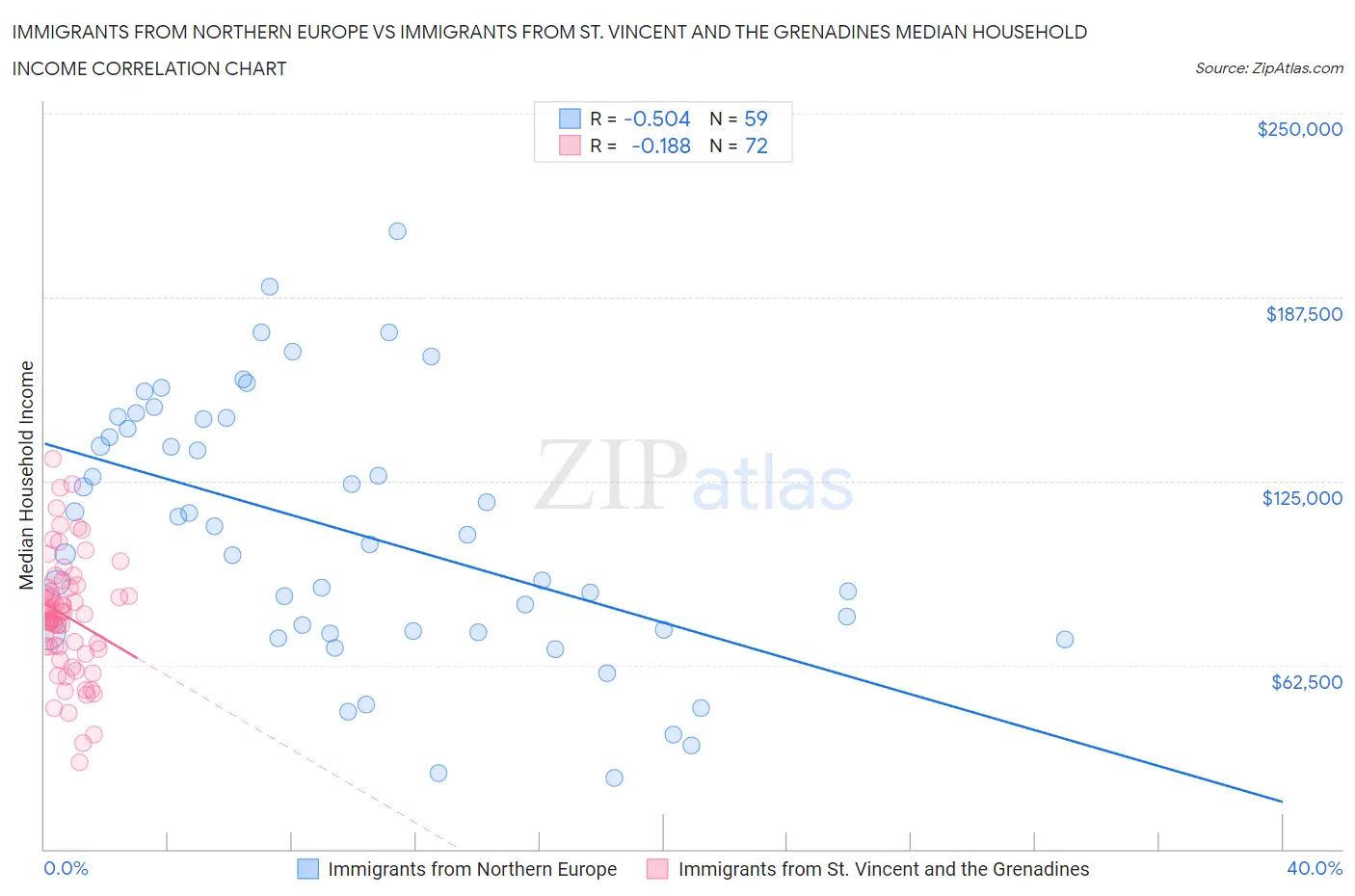 Immigrants from Northern Europe vs Immigrants from St. Vincent and the Grenadines Median Household Income