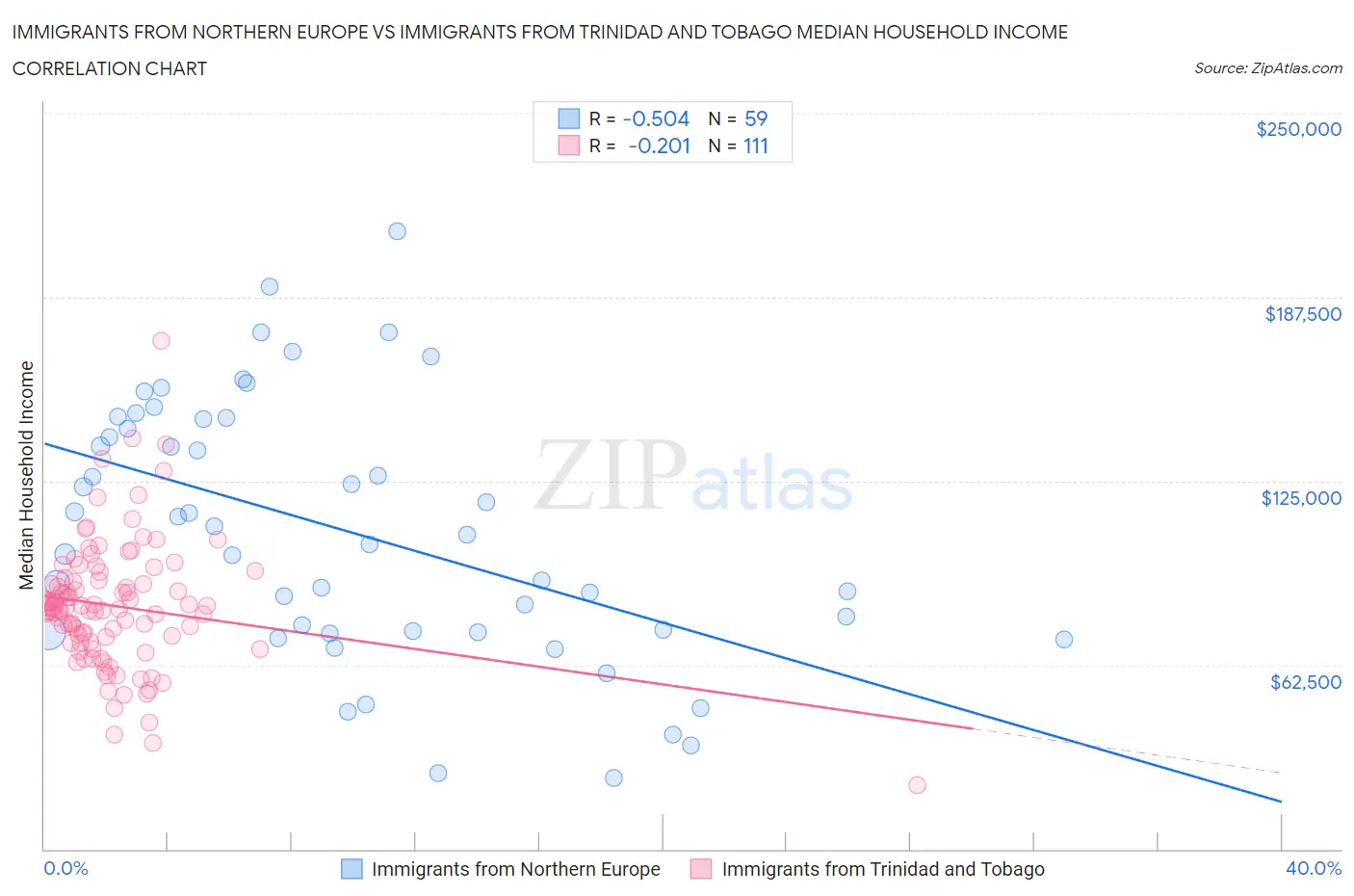 Immigrants from Northern Europe vs Immigrants from Trinidad and Tobago Median Household Income