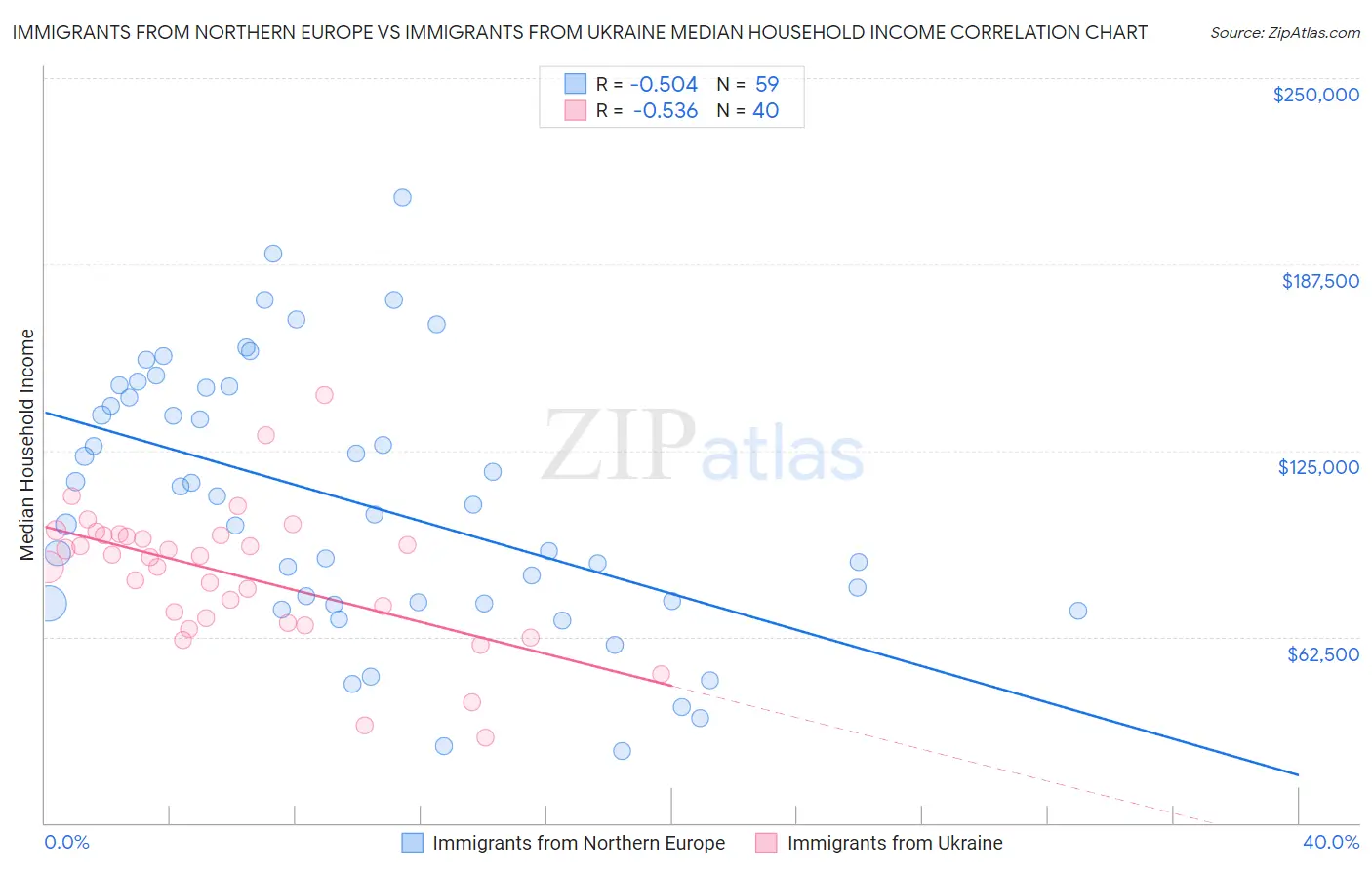 Immigrants from Northern Europe vs Immigrants from Ukraine Median Household Income