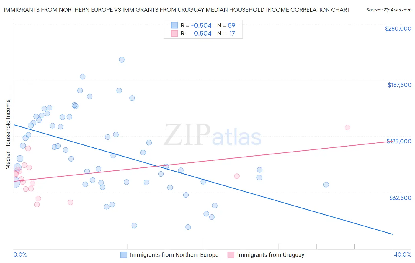 Immigrants from Northern Europe vs Immigrants from Uruguay Median Household Income