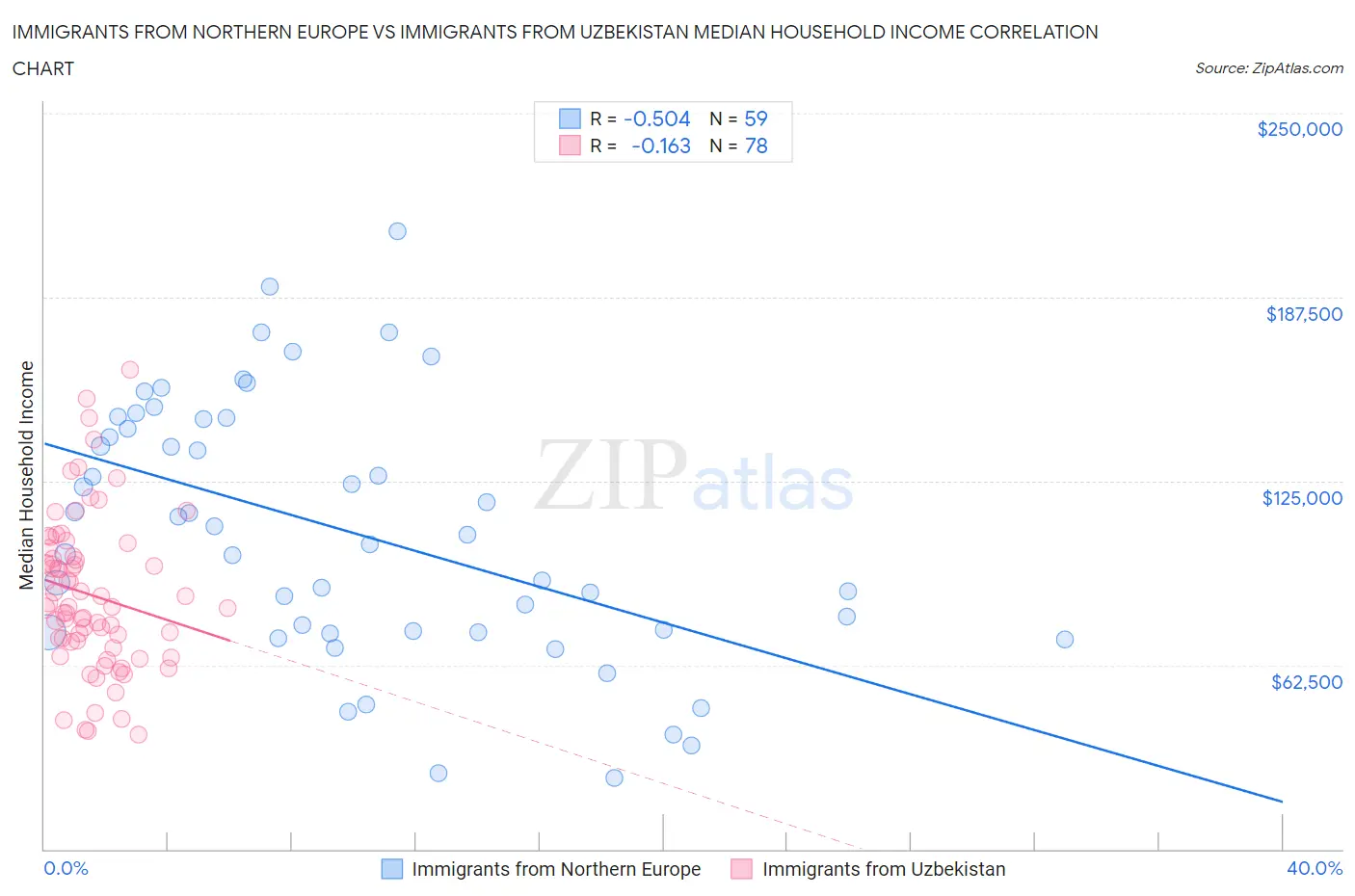 Immigrants from Northern Europe vs Immigrants from Uzbekistan Median Household Income