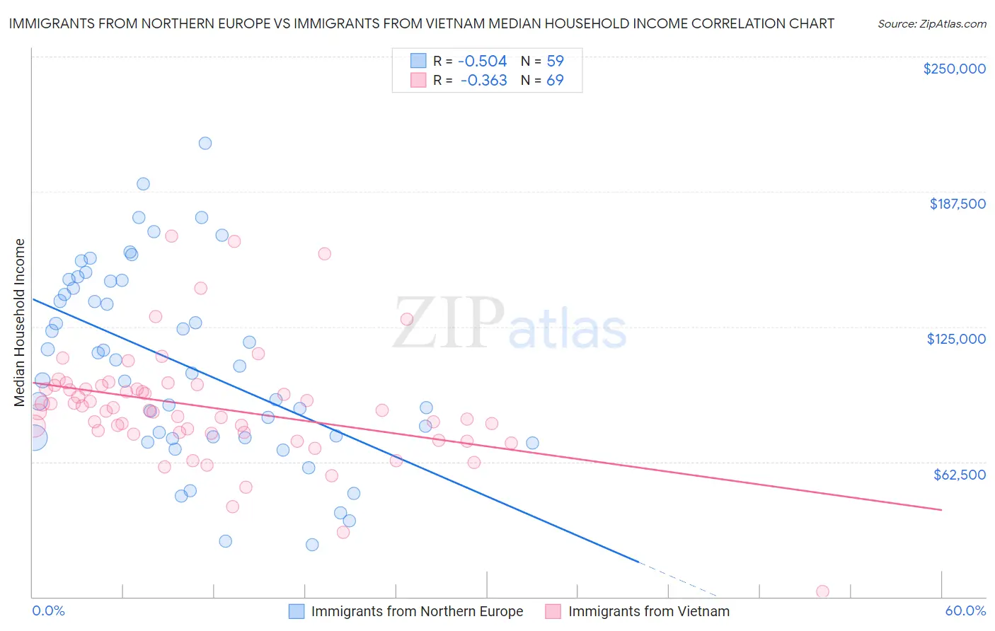 Immigrants from Northern Europe vs Immigrants from Vietnam Median Household Income