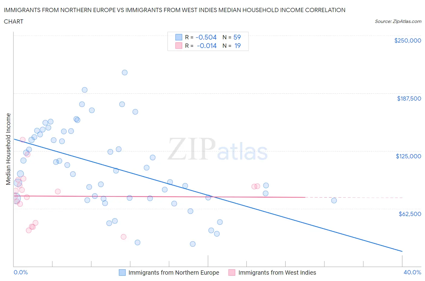 Immigrants from Northern Europe vs Immigrants from West Indies Median Household Income