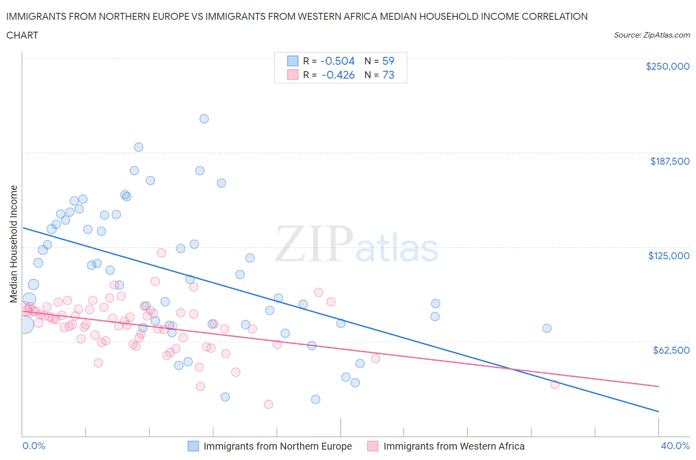 Immigrants from Northern Europe vs Immigrants from Western Africa Median Household Income