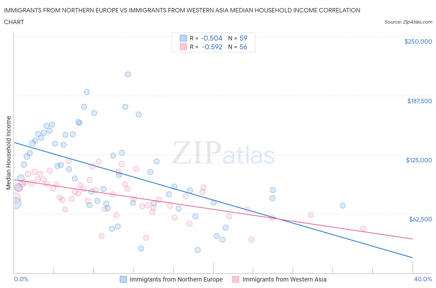 Immigrants from Northern Europe vs Immigrants from Western Asia Median Household Income