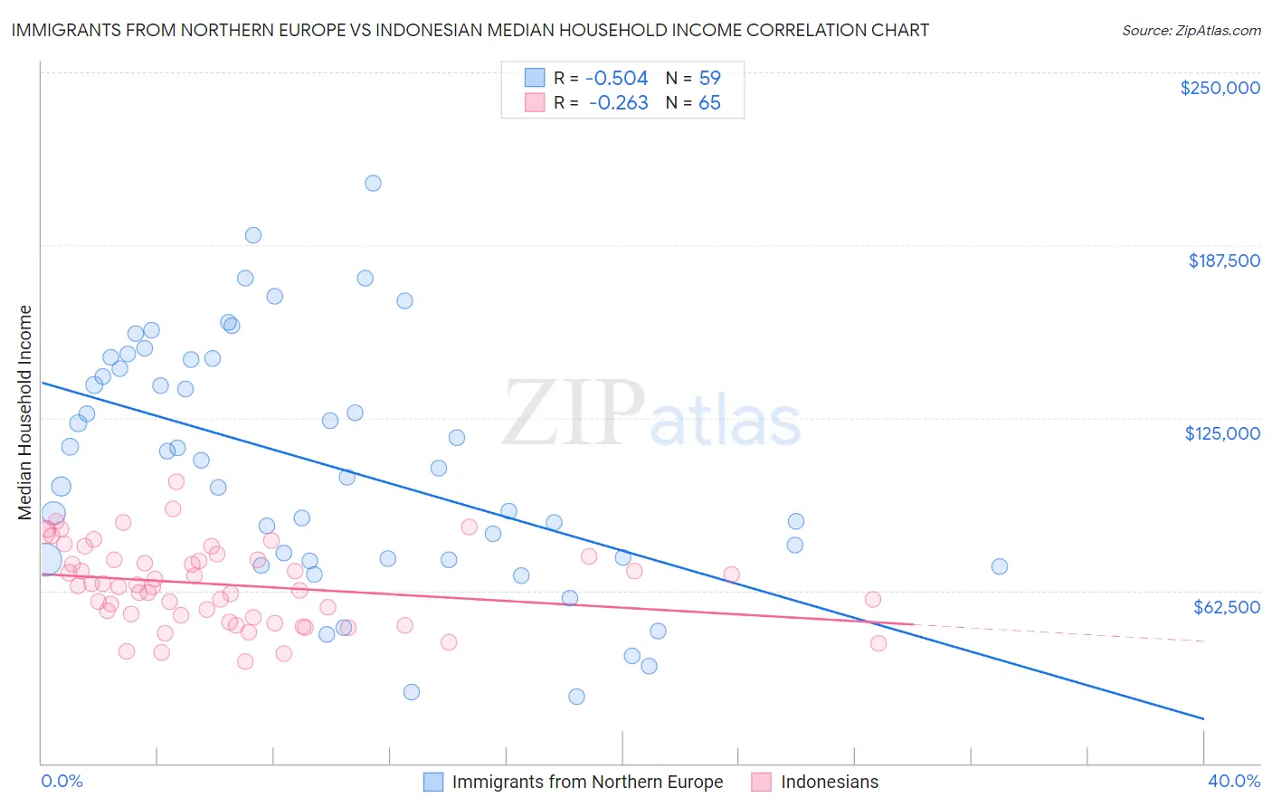 Immigrants from Northern Europe vs Indonesian Median Household Income