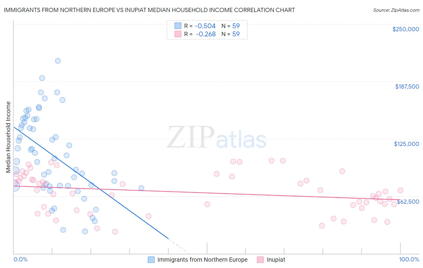 Immigrants from Northern Europe vs Inupiat Median Household Income