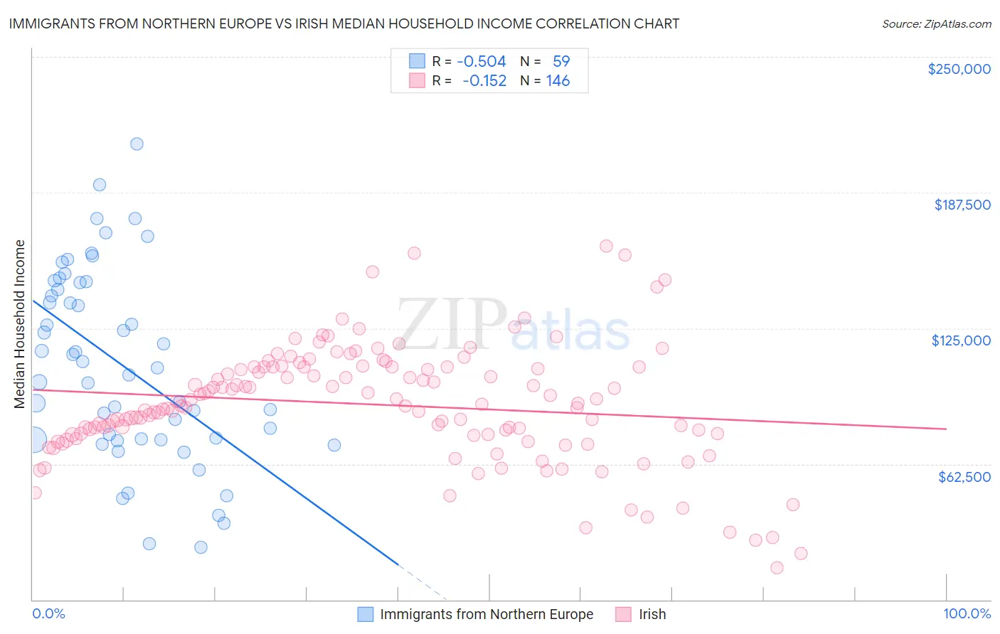 Immigrants from Northern Europe vs Irish Median Household Income