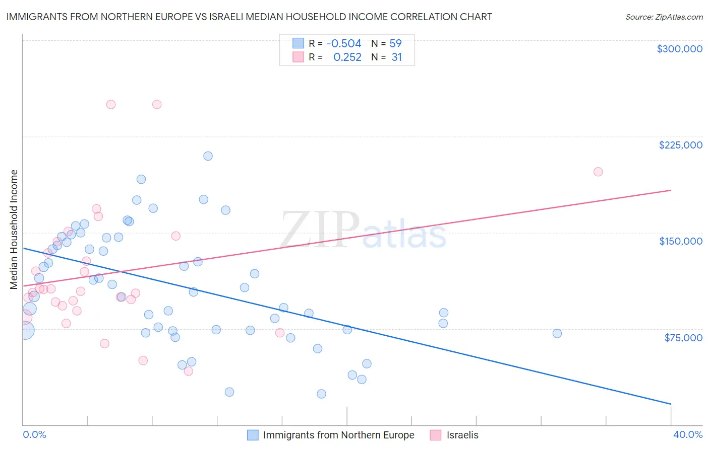 Immigrants from Northern Europe vs Israeli Median Household Income