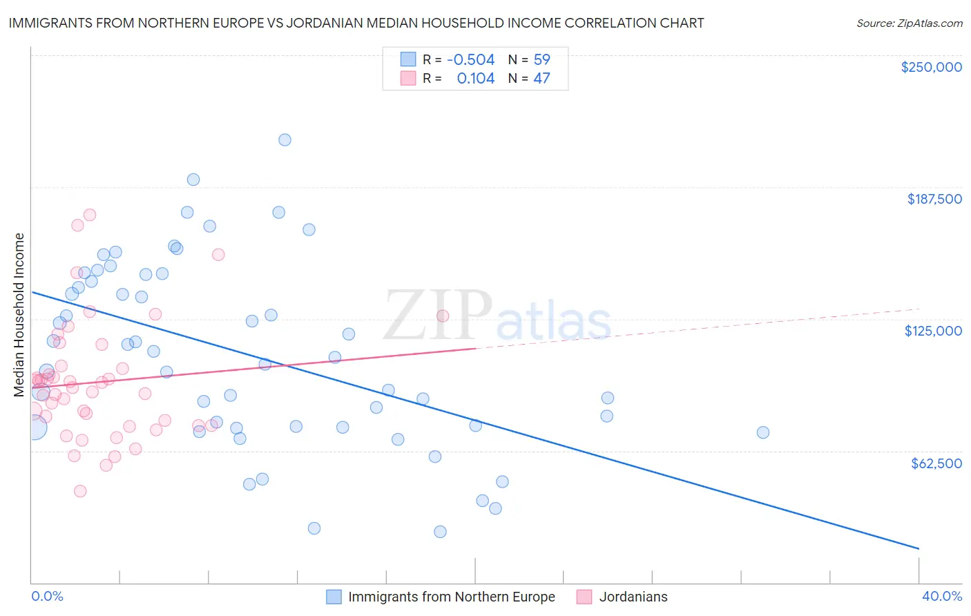 Immigrants from Northern Europe vs Jordanian Median Household Income