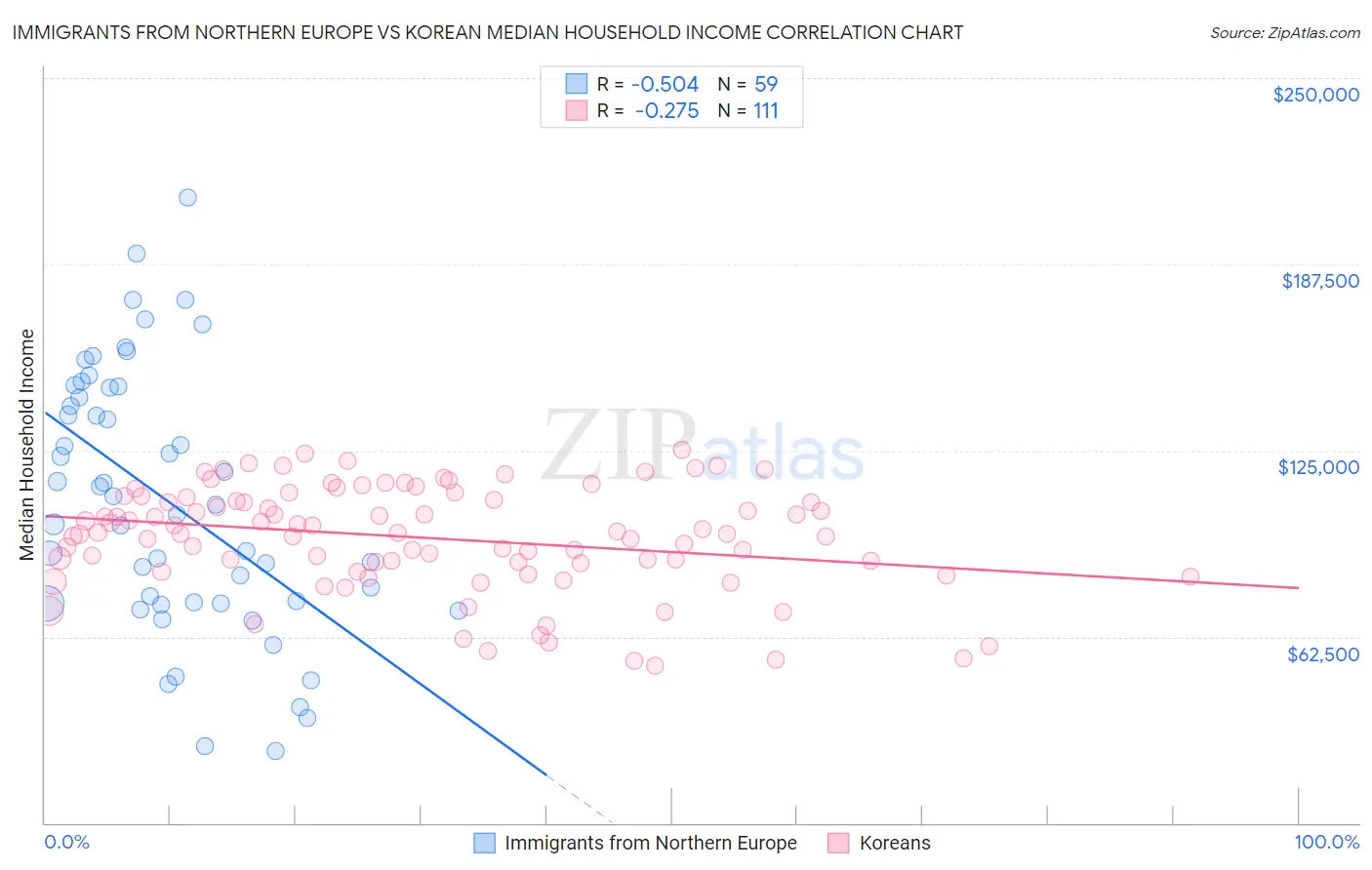 Immigrants from Northern Europe vs Korean Median Household Income