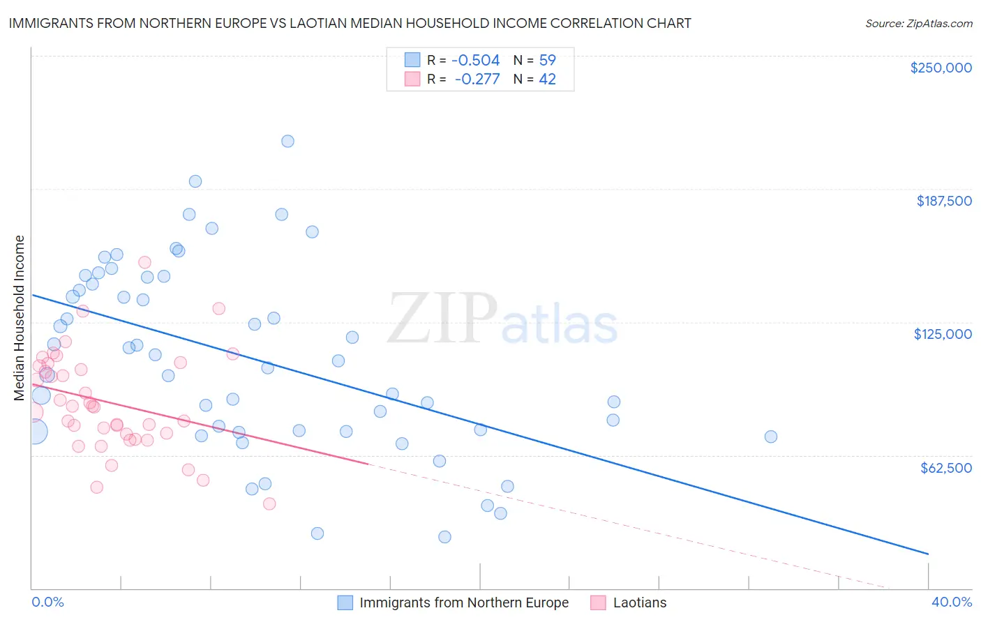 Immigrants from Northern Europe vs Laotian Median Household Income