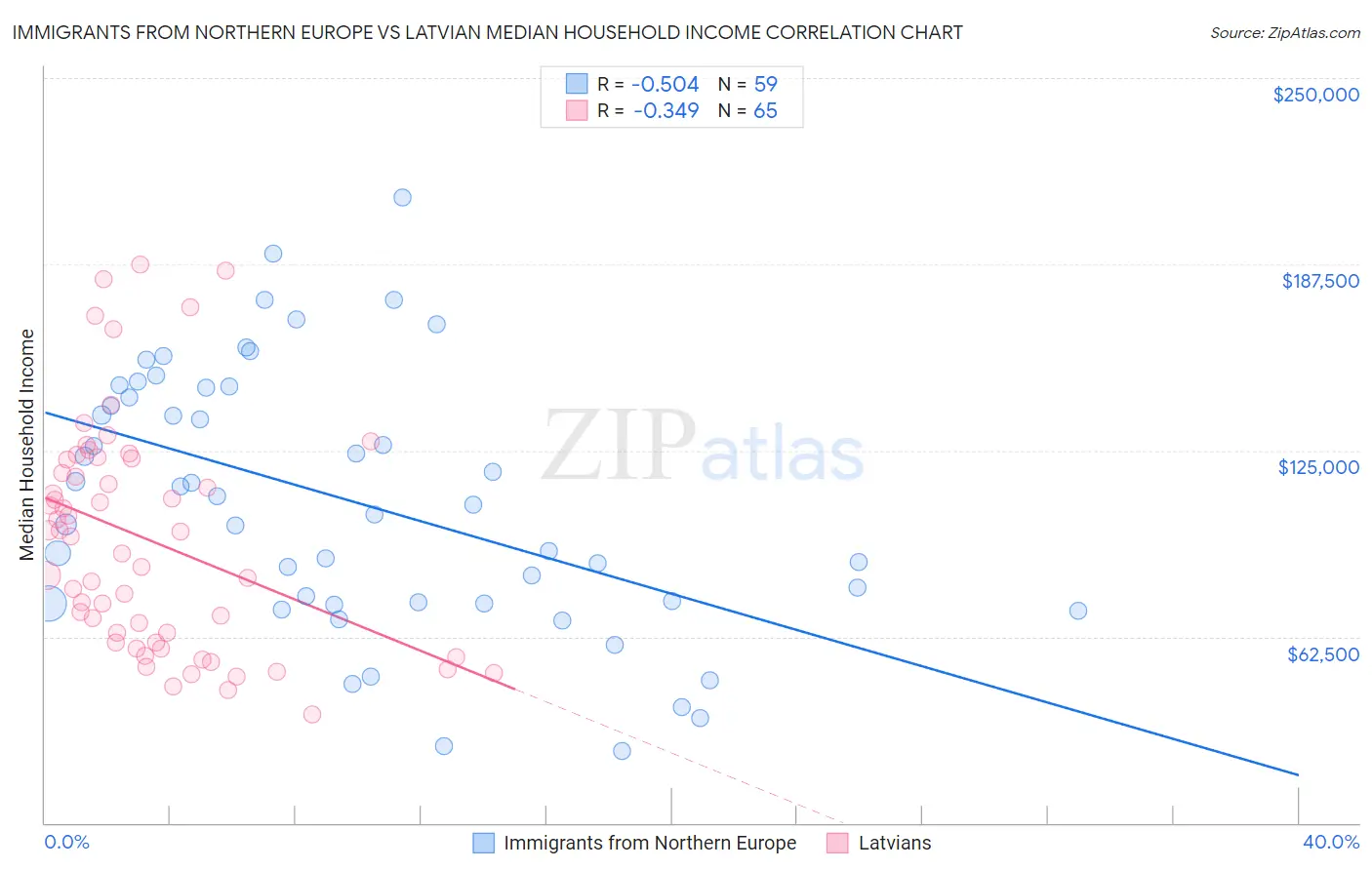 Immigrants from Northern Europe vs Latvian Median Household Income