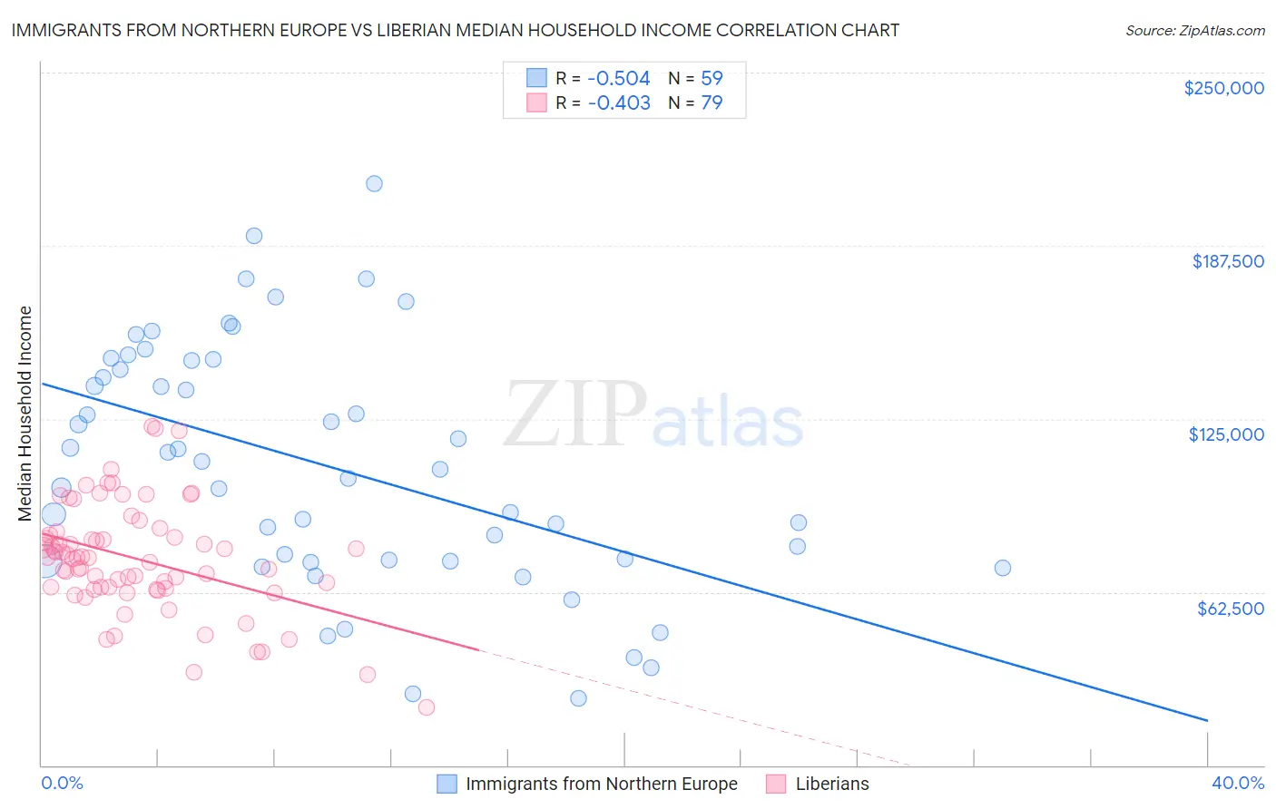 Immigrants from Northern Europe vs Liberian Median Household Income