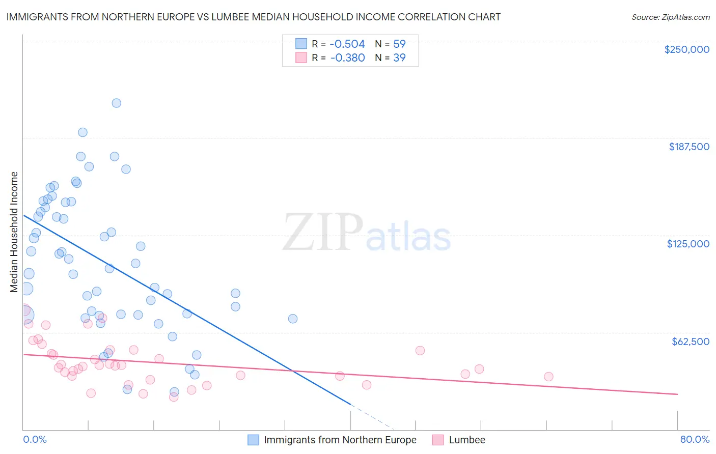 Immigrants from Northern Europe vs Lumbee Median Household Income