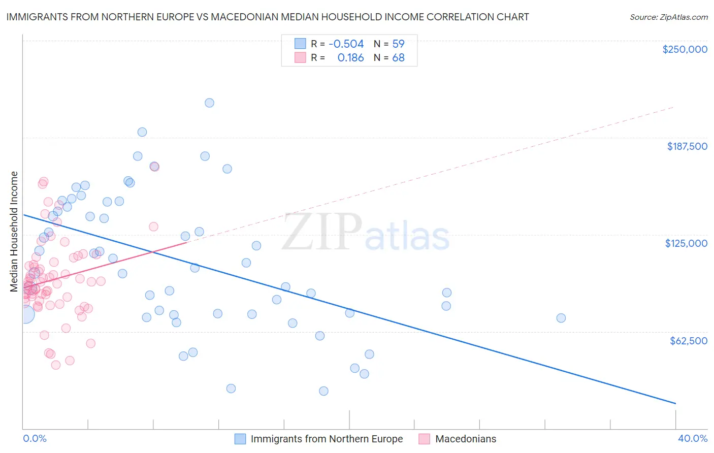 Immigrants from Northern Europe vs Macedonian Median Household Income
