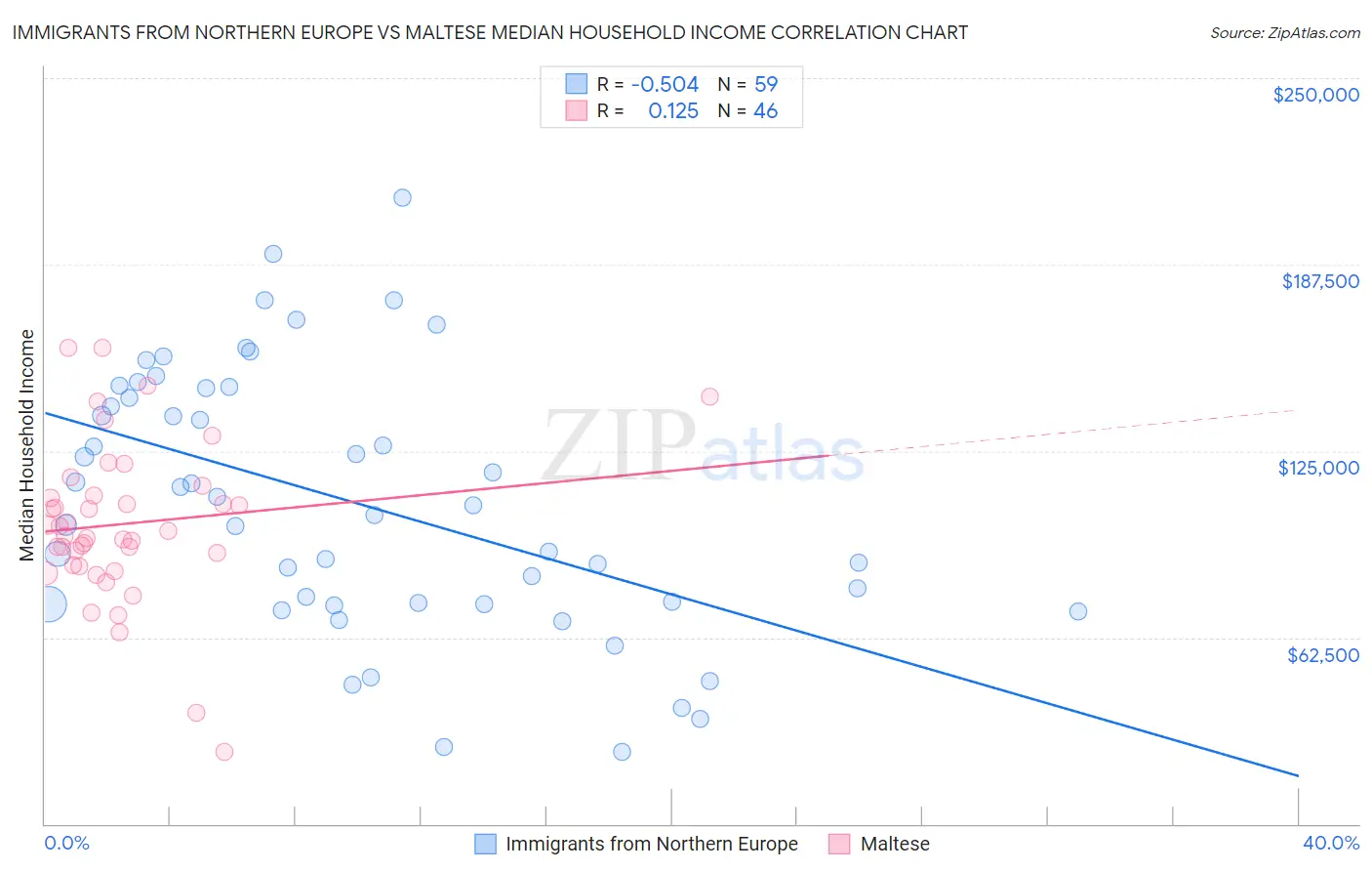 Immigrants from Northern Europe vs Maltese Median Household Income