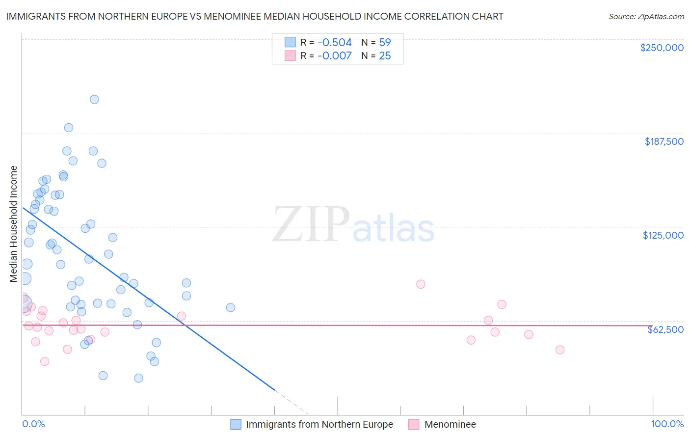 Immigrants from Northern Europe vs Menominee Median Household Income