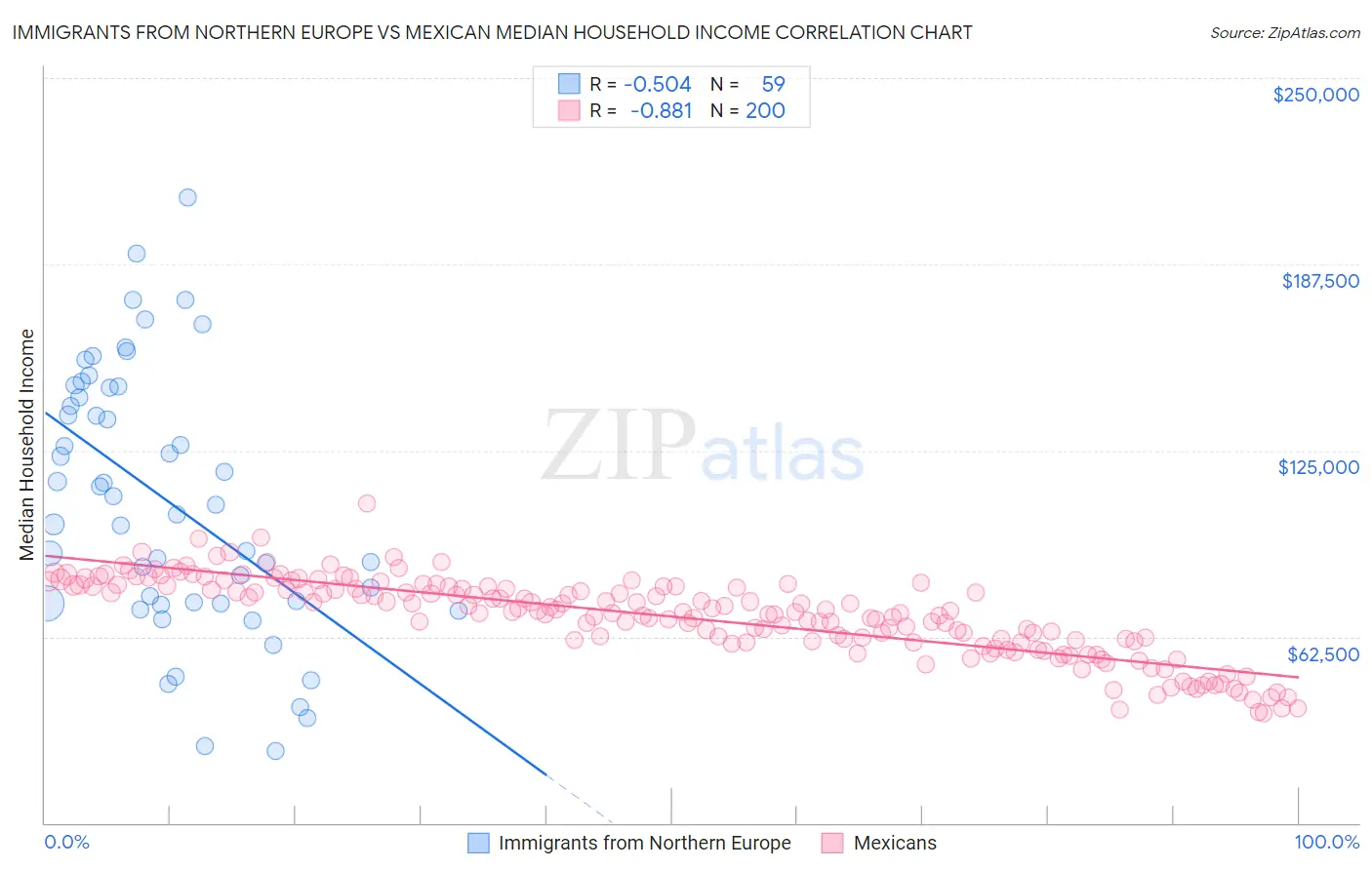 Immigrants from Northern Europe vs Mexican Median Household Income