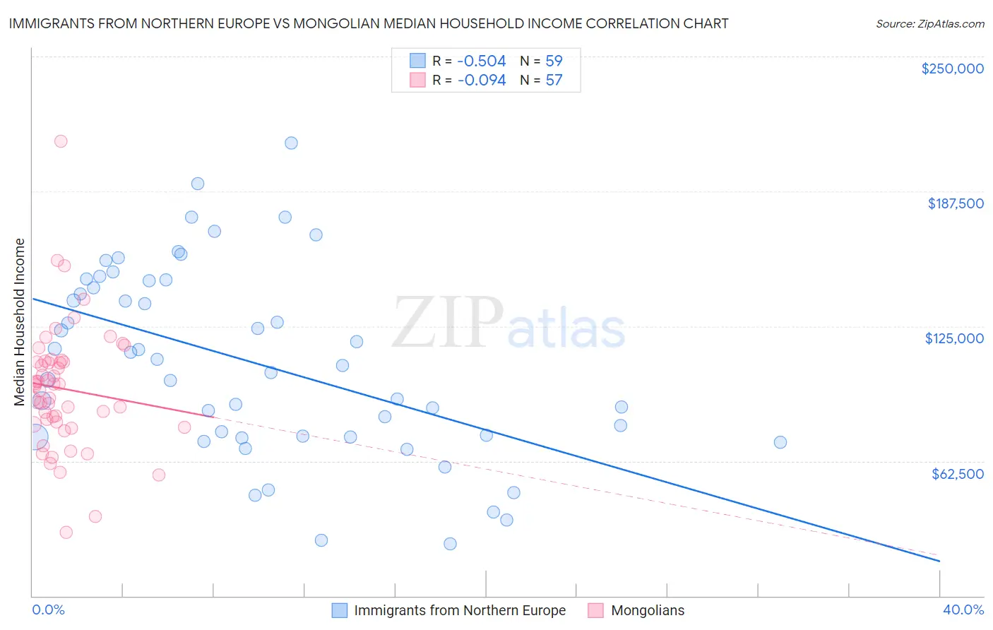 Immigrants from Northern Europe vs Mongolian Median Household Income