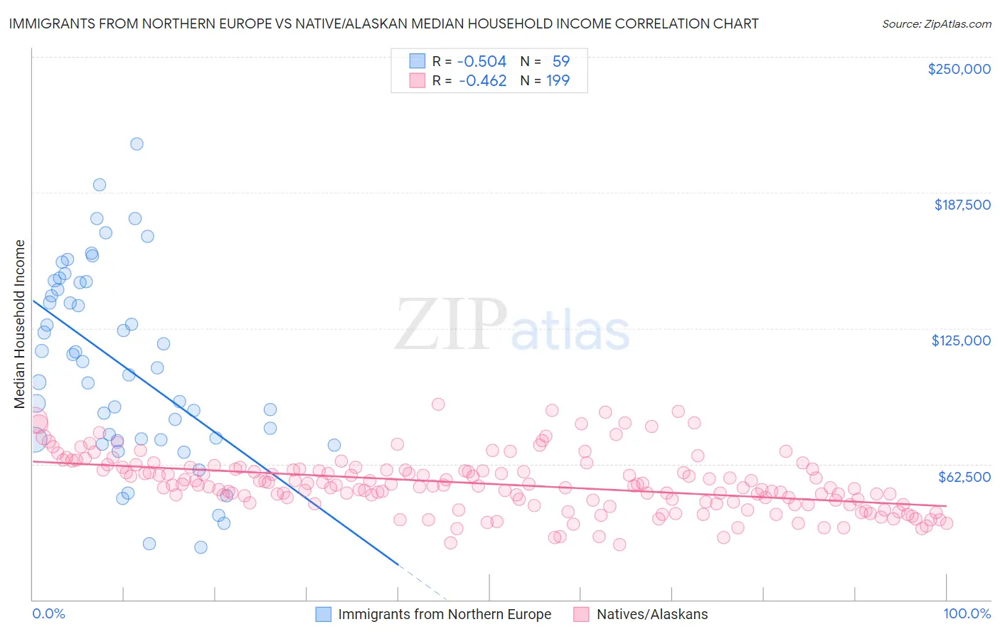 Immigrants from Northern Europe vs Native/Alaskan Median Household Income