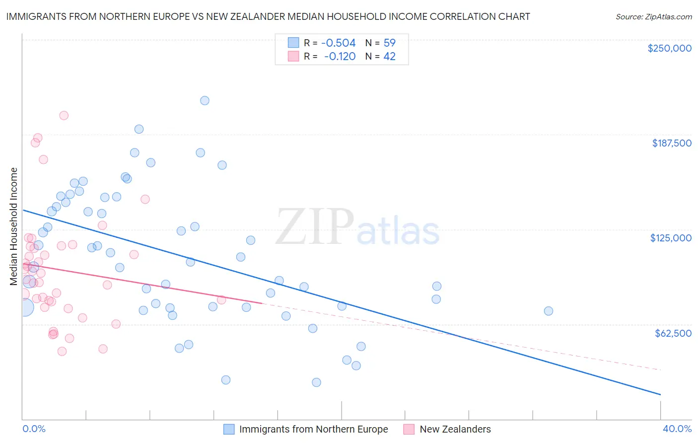 Immigrants from Northern Europe vs New Zealander Median Household Income