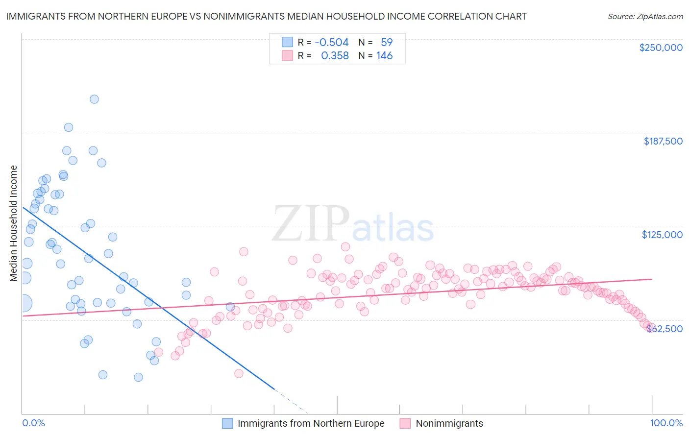Immigrants from Northern Europe vs Nonimmigrants Median Household Income