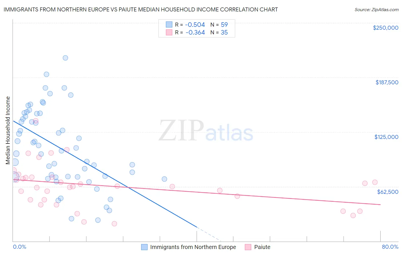 Immigrants from Northern Europe vs Paiute Median Household Income