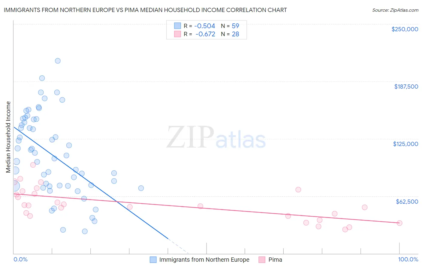 Immigrants from Northern Europe vs Pima Median Household Income