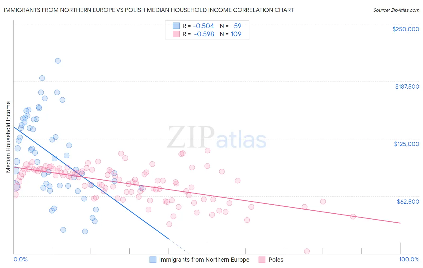 Immigrants from Northern Europe vs Polish Median Household Income