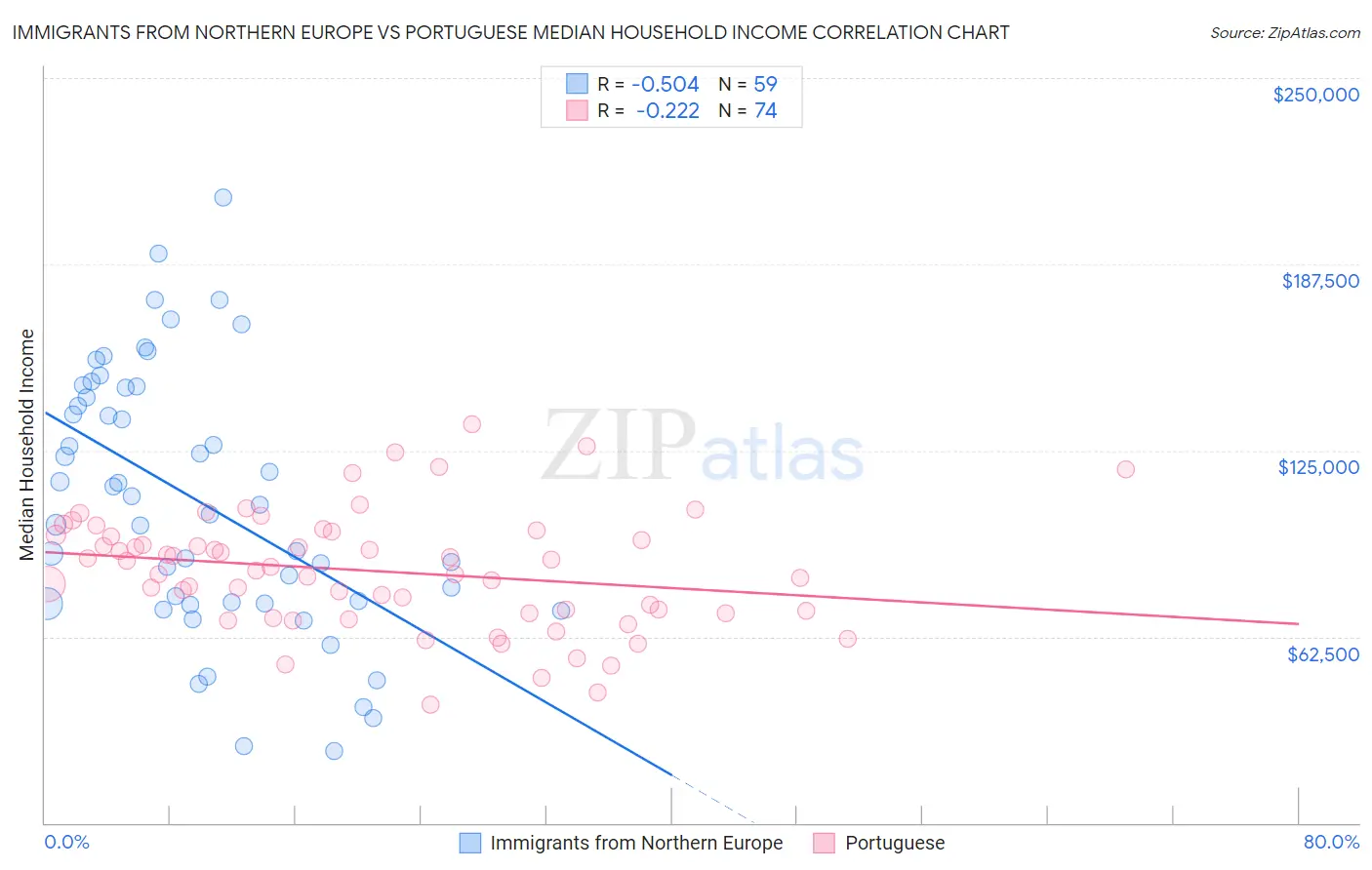 Immigrants from Northern Europe vs Portuguese Median Household Income