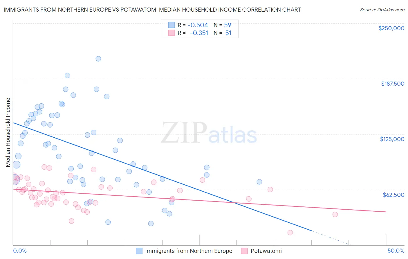 Immigrants from Northern Europe vs Potawatomi Median Household Income