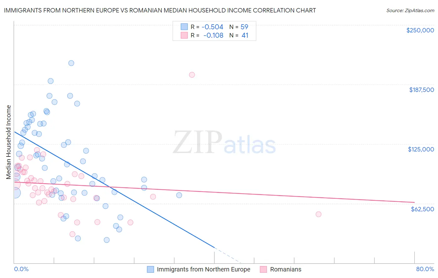 Immigrants from Northern Europe vs Romanian Median Household Income