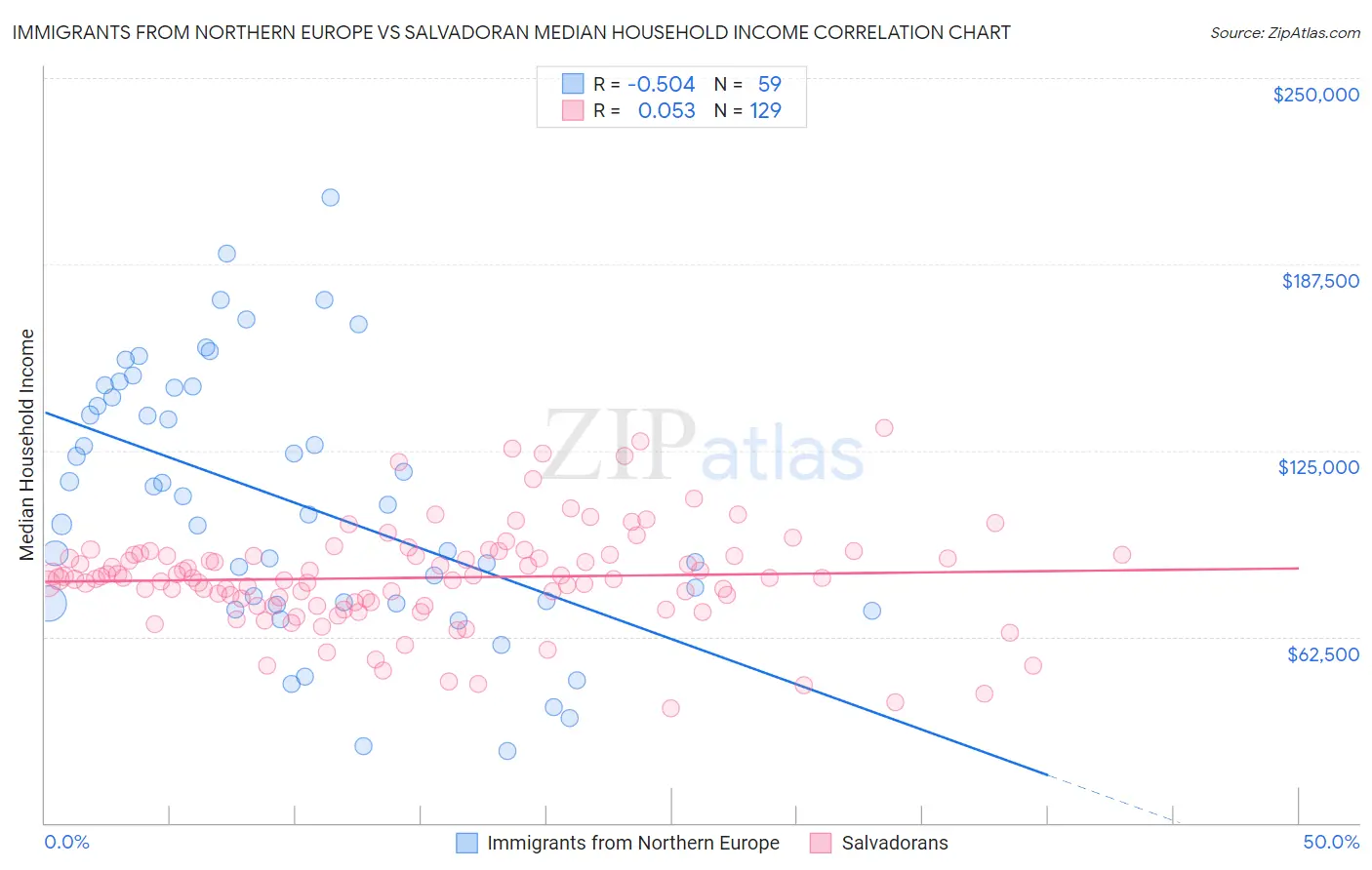 Immigrants from Northern Europe vs Salvadoran Median Household Income