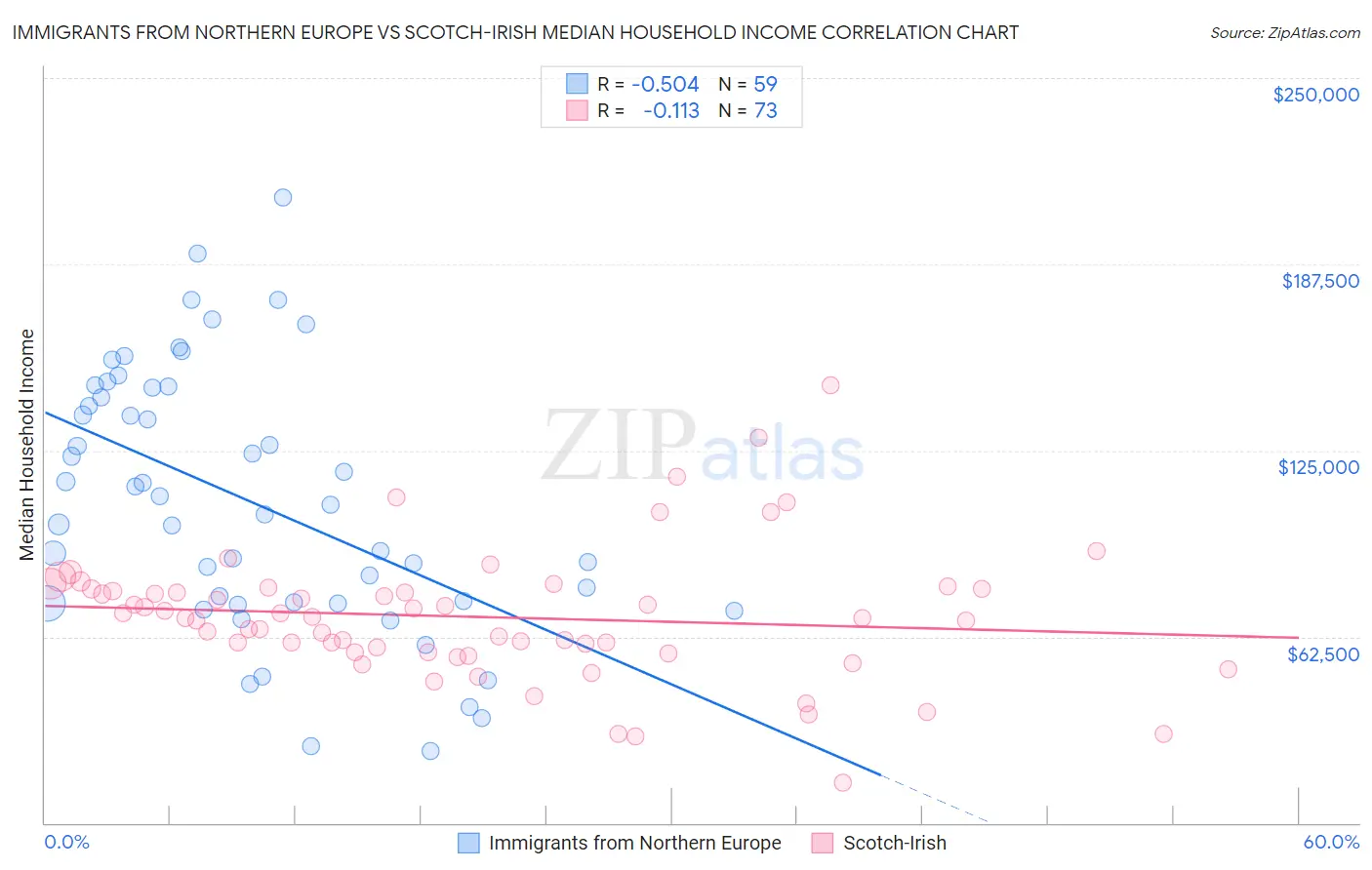 Immigrants from Northern Europe vs Scotch-Irish Median Household Income