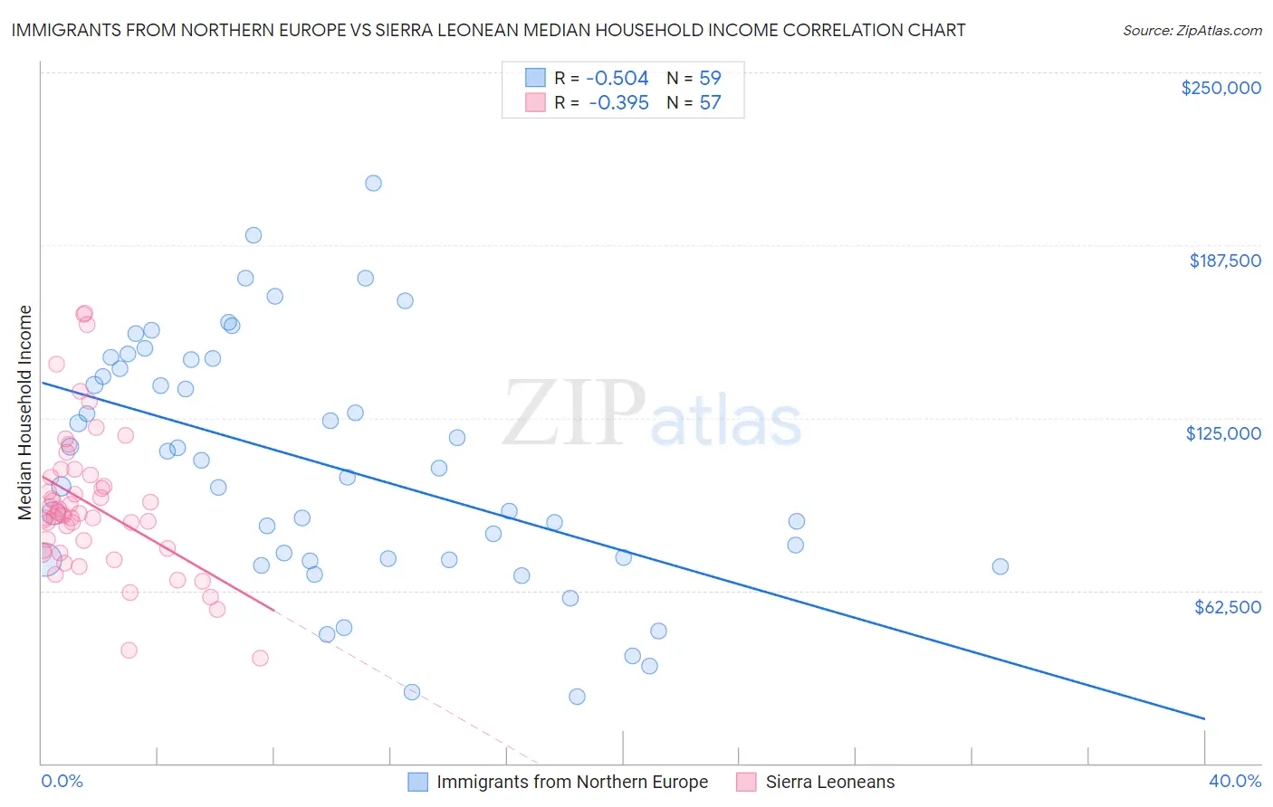 Immigrants from Northern Europe vs Sierra Leonean Median Household Income