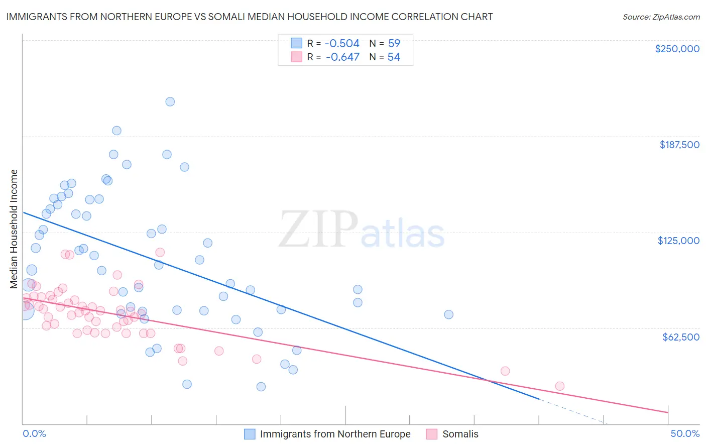Immigrants from Northern Europe vs Somali Median Household Income
