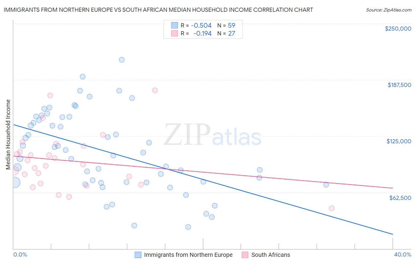 Immigrants from Northern Europe vs South African Median Household Income