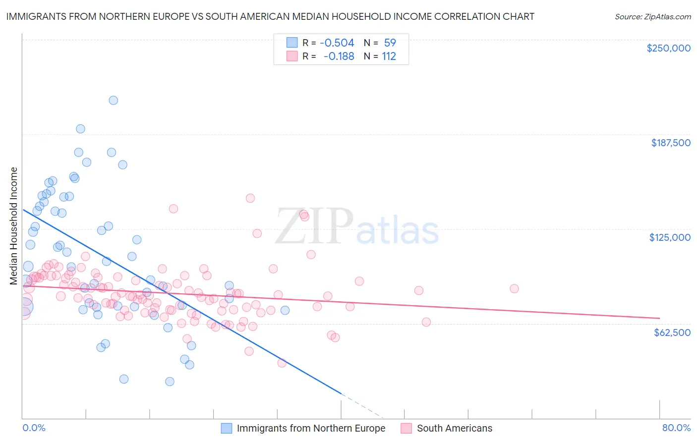 Immigrants from Northern Europe vs South American Median Household Income