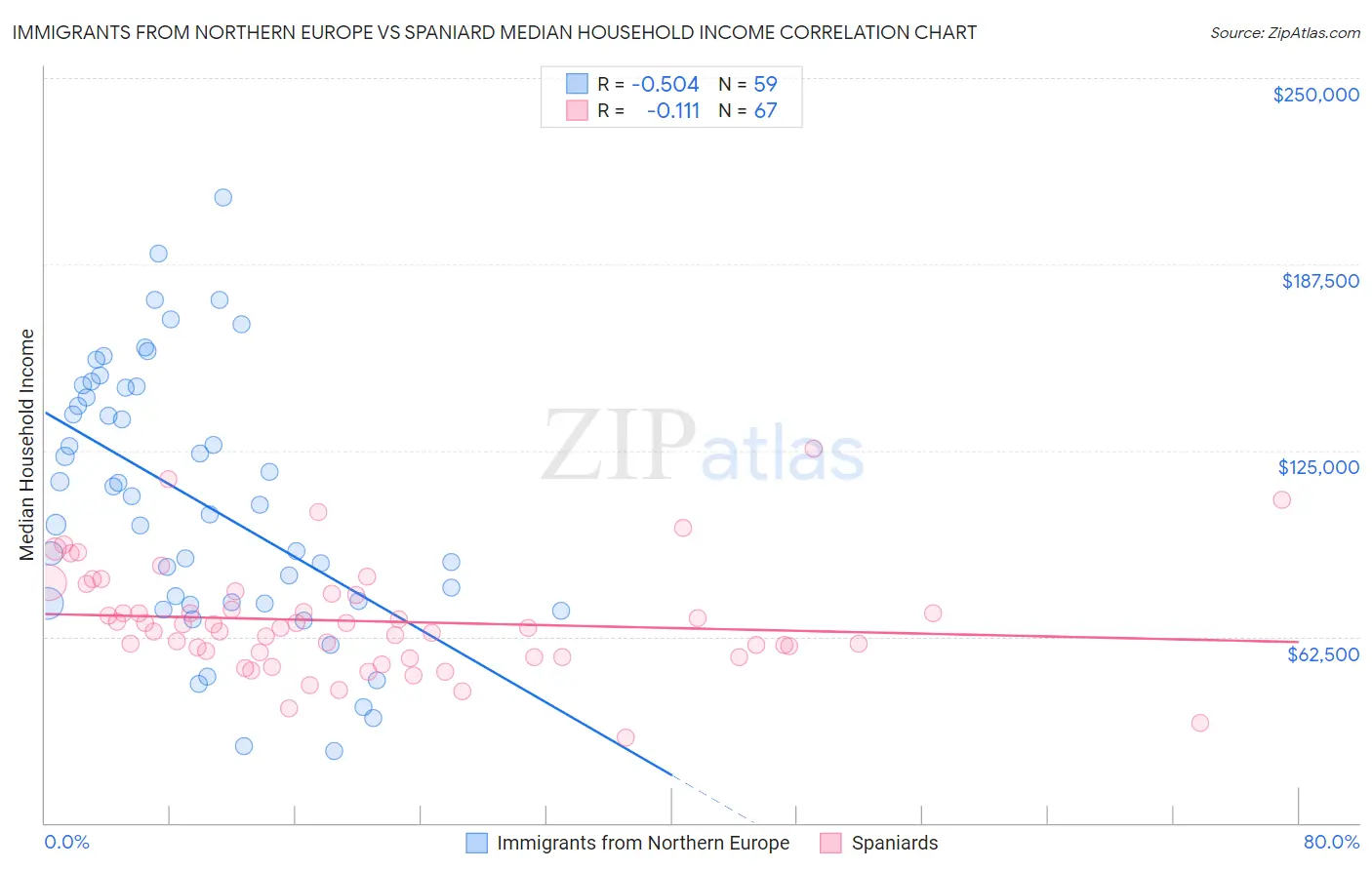 Immigrants from Northern Europe vs Spaniard Median Household Income