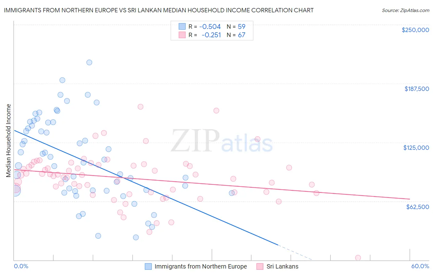 Immigrants from Northern Europe vs Sri Lankan Median Household Income